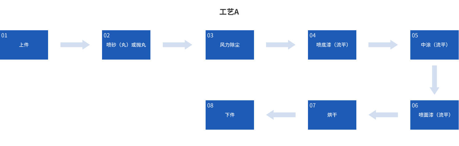 涂裝生產(chǎn)線噴涂流程工藝A