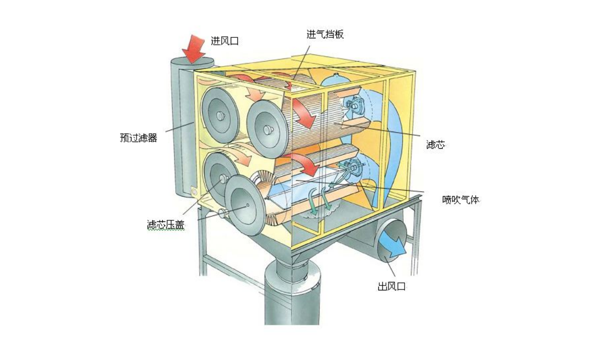 濾筒除塵器結(jié)構(gòu)圖
